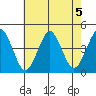 Madison tide chart for Monday, August 5, 2024