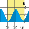 Madison tide chart for Tuesday, August 6, 2024