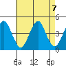 Madison tide chart for Wednesday, August 7, 2024
