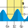 Madison tide chart for Friday, August 9, 2024