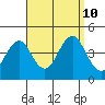 Madison tide chart for Tuesday, September 10, 2024