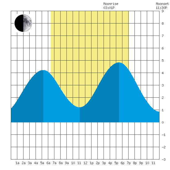 Madison tide chart for Wednesday, September 11, 2024