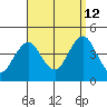 Madison tide chart for Thursday, September 12, 2024