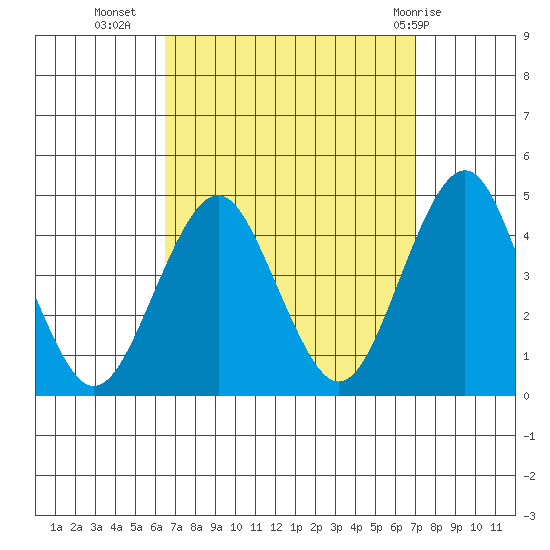 Madison tide chart for Sunday, September 15, 2024