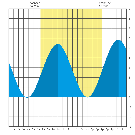 Madison tide chart for Monday, September 16, 2024