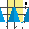Madison tide chart for Wednesday, September 18, 2024