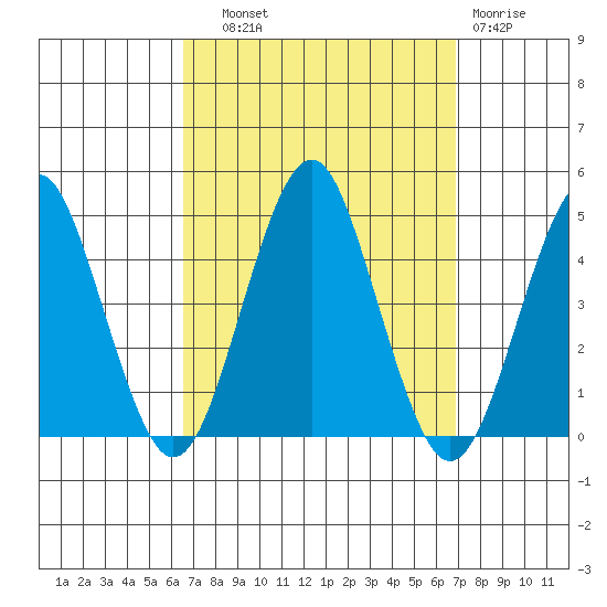 Madison tide chart for Thursday, September 19, 2024