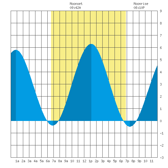 Madison tide chart for Friday, September 20, 2024