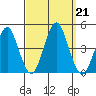 Madison tide chart for Saturday, September 21, 2024