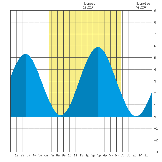 Madison tide chart for Sunday, September 22, 2024