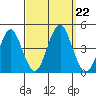 Madison tide chart for Sunday, September 22, 2024