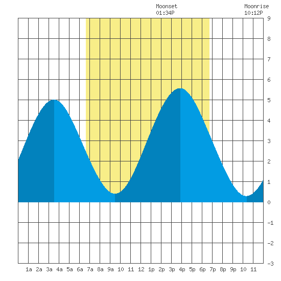 Madison tide chart for Monday, September 23, 2024