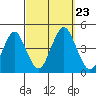 Madison tide chart for Monday, September 23, 2024