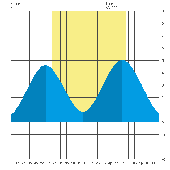 Madison tide chart for Wednesday, September 25, 2024