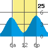Madison tide chart for Wednesday, September 25, 2024