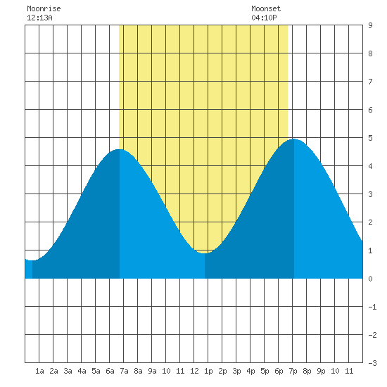 Madison tide chart for Thursday, September 26, 2024