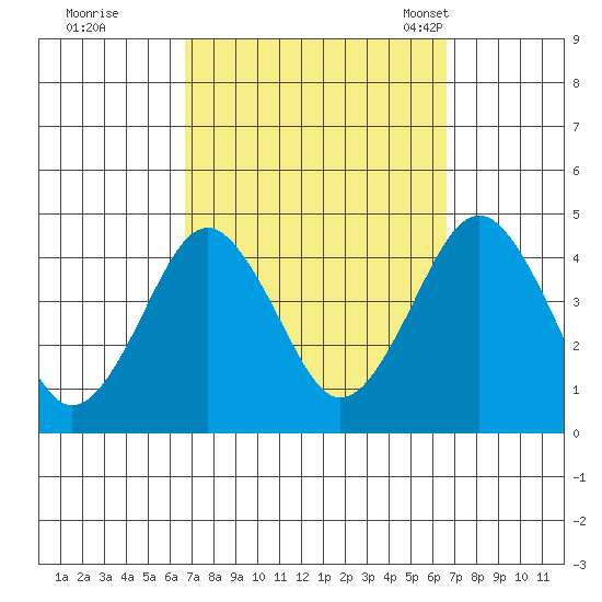 Madison tide chart for Friday, September 27, 2024