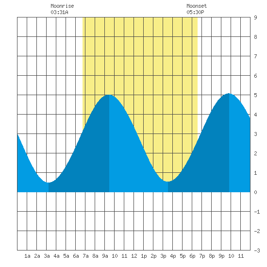 Madison tide chart for Sunday, September 29, 2024
