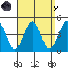 Madison tide chart for Monday, September 2, 2024