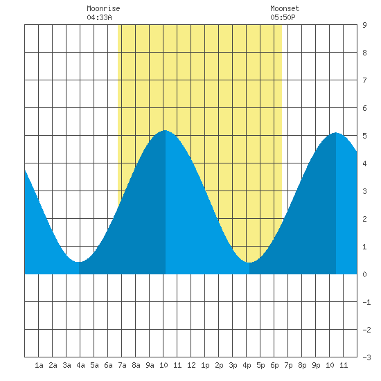 Madison tide chart for Monday, September 30, 2024