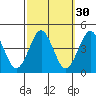 Madison tide chart for Monday, September 30, 2024