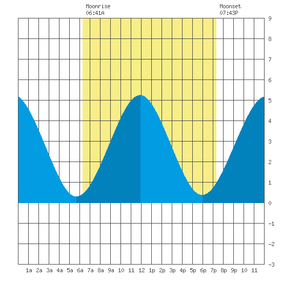 Madison tide chart for Tuesday, September 3, 2024