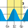 Madison tide chart for Tuesday, September 3, 2024