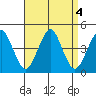 Madison tide chart for Wednesday, September 4, 2024