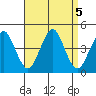 Madison tide chart for Thursday, September 5, 2024