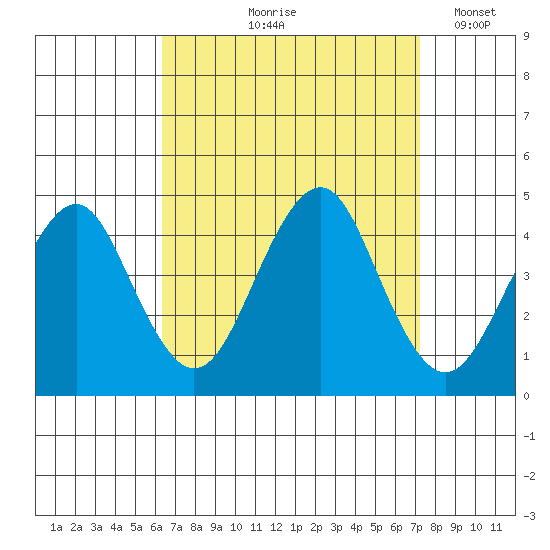 Madison tide chart for Saturday, September 7, 2024