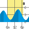 Madison tide chart for Sunday, September 8, 2024