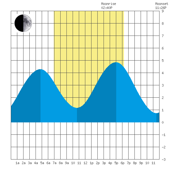 Madison tide chart for Thursday, October 10, 2024
