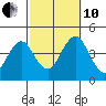 Madison tide chart for Thursday, October 10, 2024