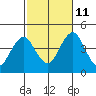 Madison tide chart for Friday, October 11, 2024