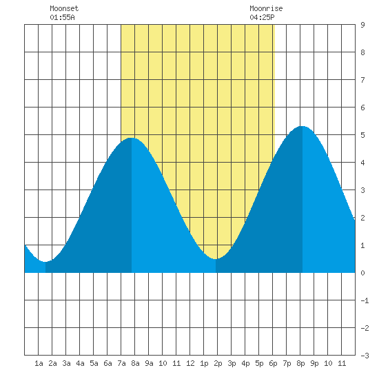 Madison tide chart for Sunday, October 13, 2024