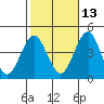 Madison tide chart for Sunday, October 13, 2024