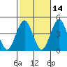 Madison tide chart for Monday, October 14, 2024