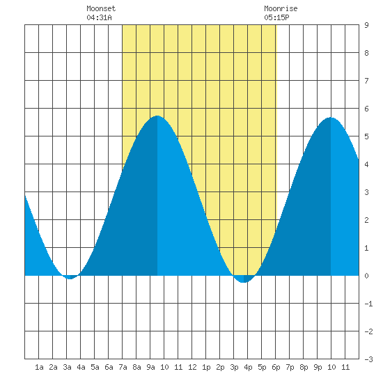 Madison tide chart for Tuesday, October 15, 2024