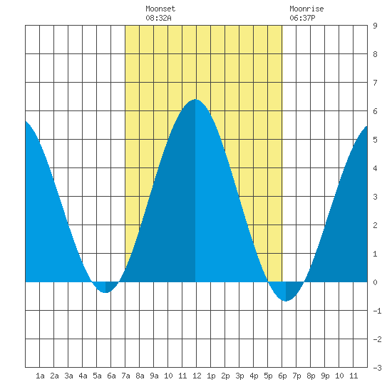 Madison tide chart for Friday, October 18, 2024