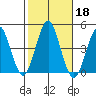 Madison tide chart for Friday, October 18, 2024