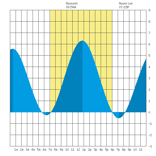 Madison tide chart for Saturday, October 19, 2024