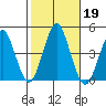 Madison tide chart for Saturday, October 19, 2024