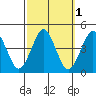 Madison tide chart for Tuesday, October 1, 2024