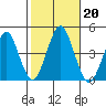 Madison tide chart for Sunday, October 20, 2024