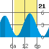 Madison tide chart for Monday, October 21, 2024