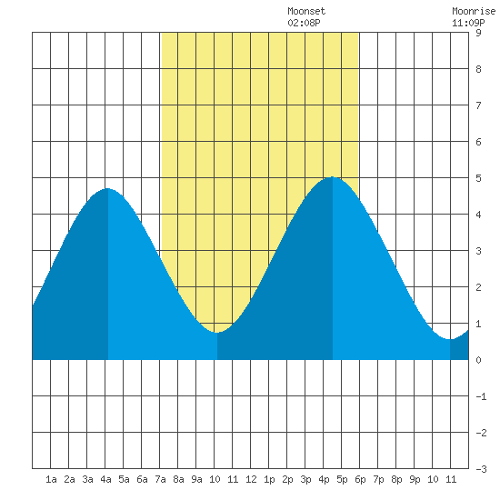 Madison tide chart for Wednesday, October 23, 2024