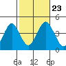 Madison tide chart for Wednesday, October 23, 2024