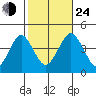 Madison tide chart for Thursday, October 24, 2024
