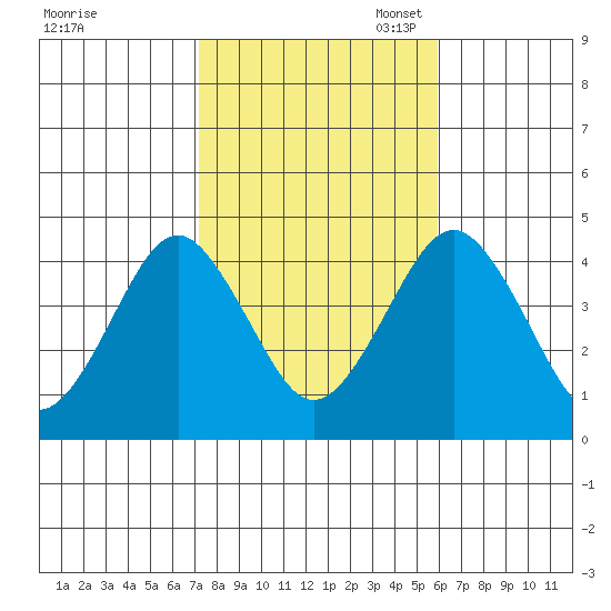Madison tide chart for Friday, October 25, 2024