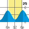 Madison tide chart for Friday, October 25, 2024